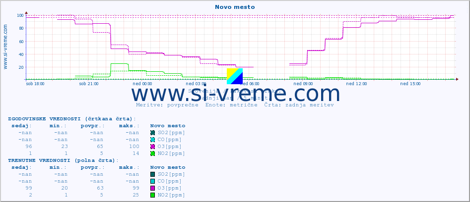 POVPREČJE :: Novo mesto :: SO2 | CO | O3 | NO2 :: zadnji dan / 5 minut.