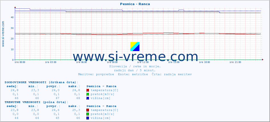 POVPREČJE :: Pesnica - Ranca :: temperatura | pretok | višina :: zadnji dan / 5 minut.