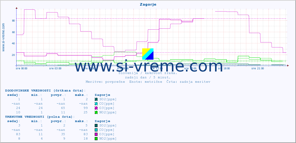 POVPREČJE :: Zagorje :: SO2 | CO | O3 | NO2 :: zadnji dan / 5 minut.