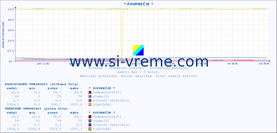 POVPREČJE :: * POVPREČJE * :: temperatura | vlaga | hitrost vetra | tlak :: zadnji dan / 5 minut.