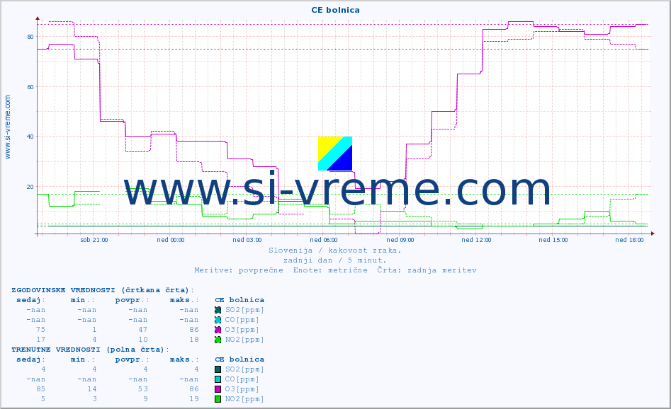 POVPREČJE :: CE bolnica :: SO2 | CO | O3 | NO2 :: zadnji dan / 5 minut.
