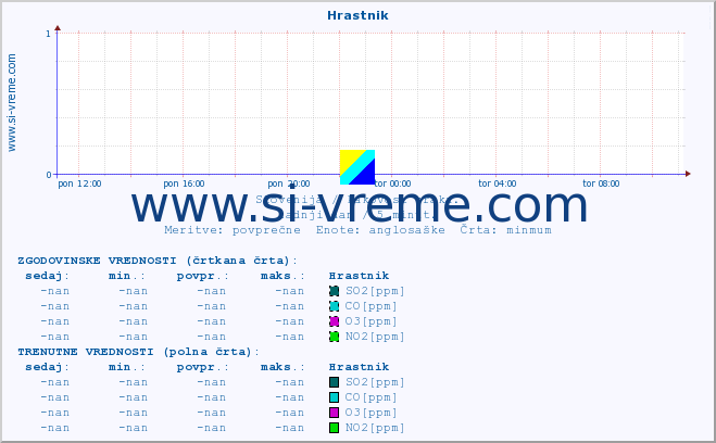 POVPREČJE :: Hrastnik :: SO2 | CO | O3 | NO2 :: zadnji dan / 5 minut.