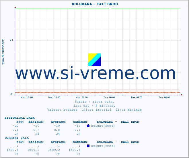  ::  KOLUBARA -  BELI BROD :: height |  |  :: last day / 5 minutes.