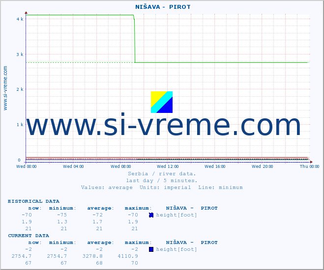  ::  NIŠAVA -  PIROT :: height |  |  :: last day / 5 minutes.