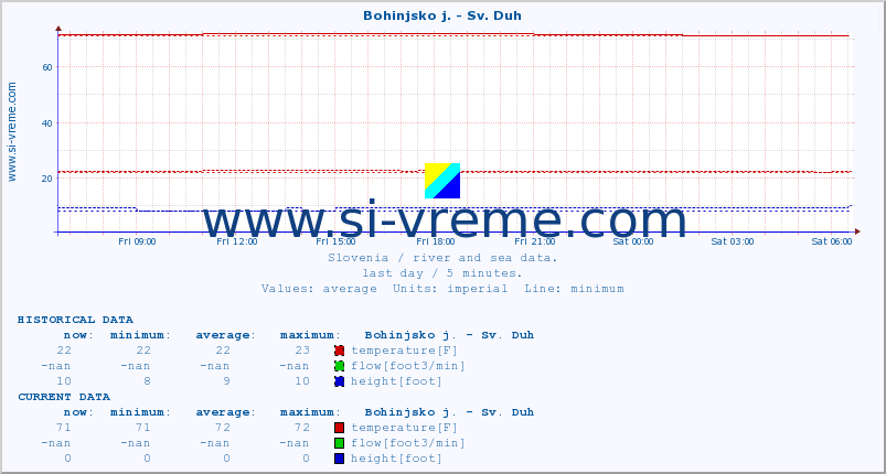  :: Bohinjsko j. - Sv. Duh :: temperature | flow | height :: last day / 5 minutes.