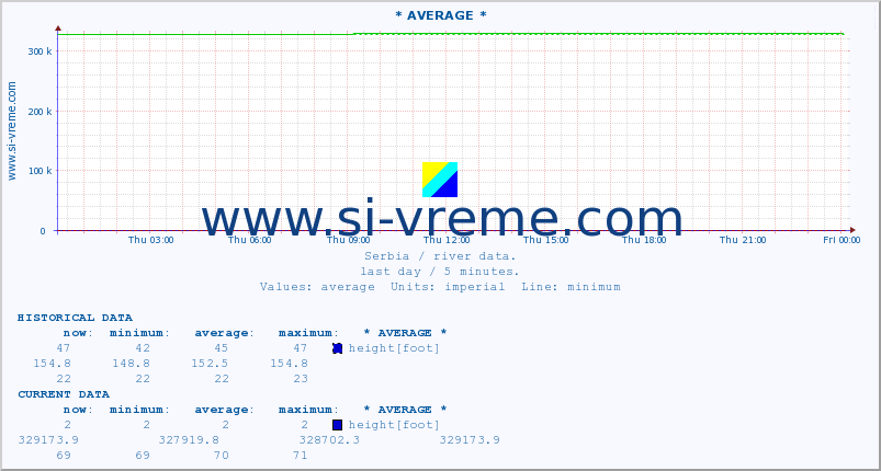  :: * AVERAGE * :: height |  |  :: last day / 5 minutes.