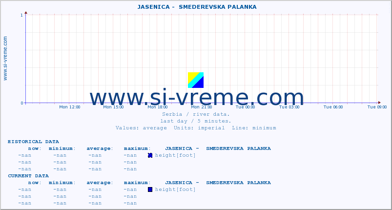  ::  JASENICA -  SMEDEREVSKA PALANKA :: height |  |  :: last day / 5 minutes.