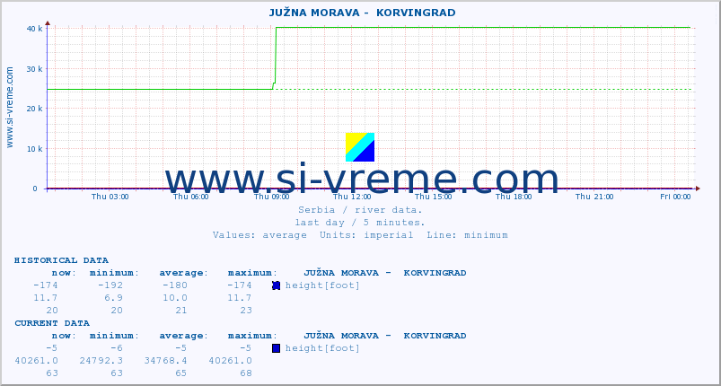  ::  JUŽNA MORAVA -  KORVINGRAD :: height |  |  :: last day / 5 minutes.