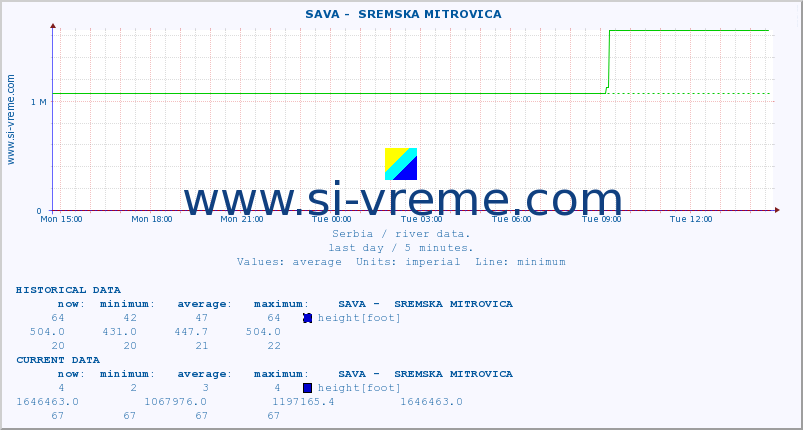  ::  SAVA -  SREMSKA MITROVICA :: height |  |  :: last day / 5 minutes.