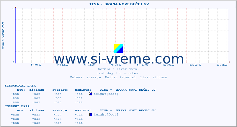  ::  TISA -  BRANA NOVI BEČEJ GV :: height |  |  :: last day / 5 minutes.