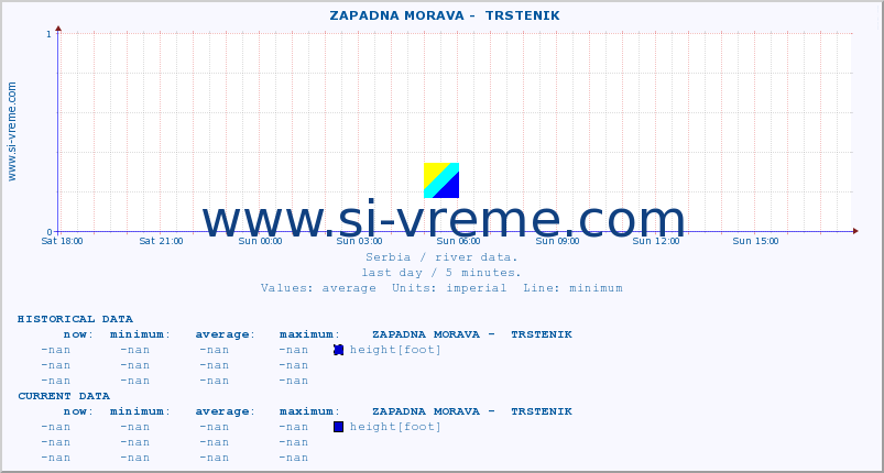  ::  ZAPADNA MORAVA -  TRSTENIK :: height |  |  :: last day / 5 minutes.