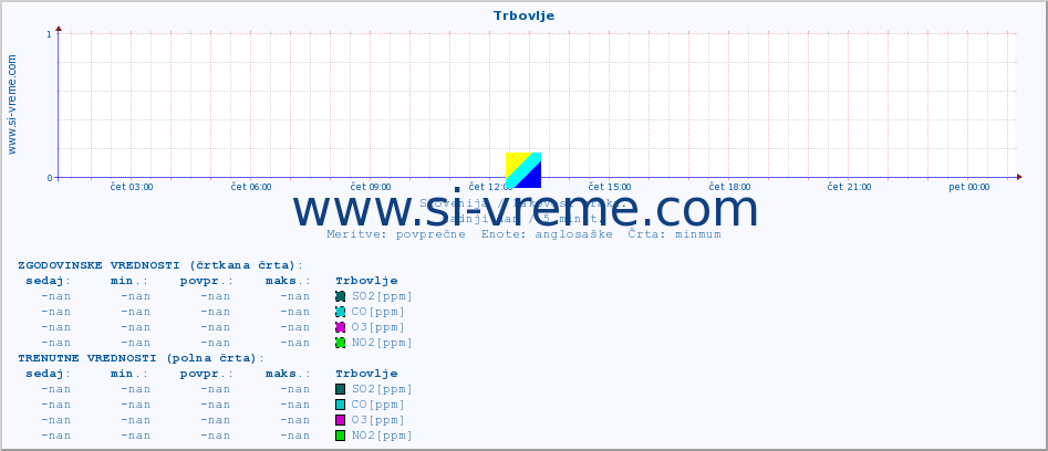 POVPREČJE :: Trbovlje :: SO2 | CO | O3 | NO2 :: zadnji dan / 5 minut.