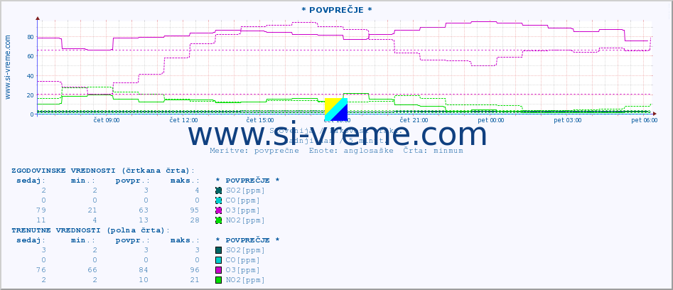 POVPREČJE :: * POVPREČJE * :: SO2 | CO | O3 | NO2 :: zadnji dan / 5 minut.