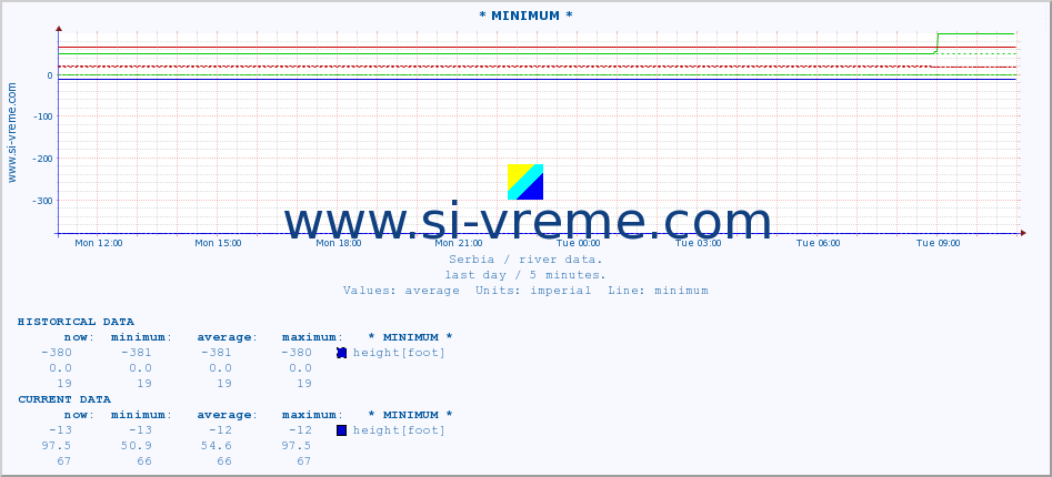  :: * MINIMUM* :: height |  |  :: last day / 5 minutes.