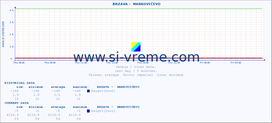  ::  BRZAVA -  MARKOVIĆEVO :: height |  |  :: last day / 5 minutes.