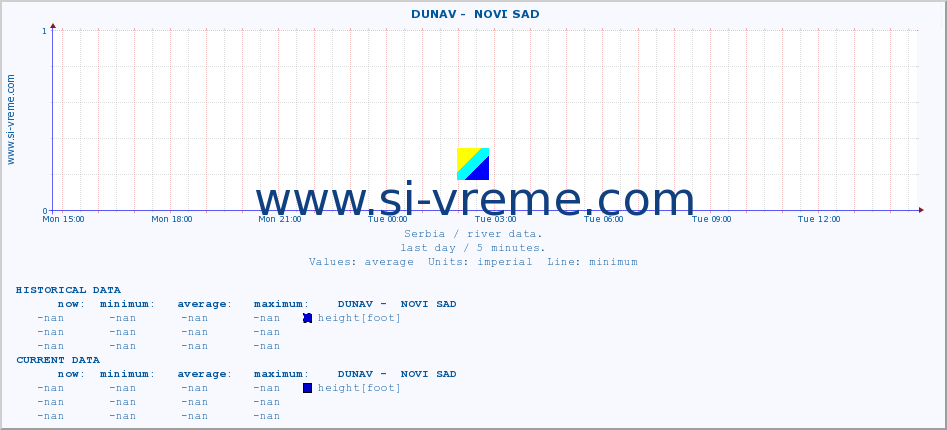  ::  DUNAV -  NOVI SAD :: height |  |  :: last day / 5 minutes.