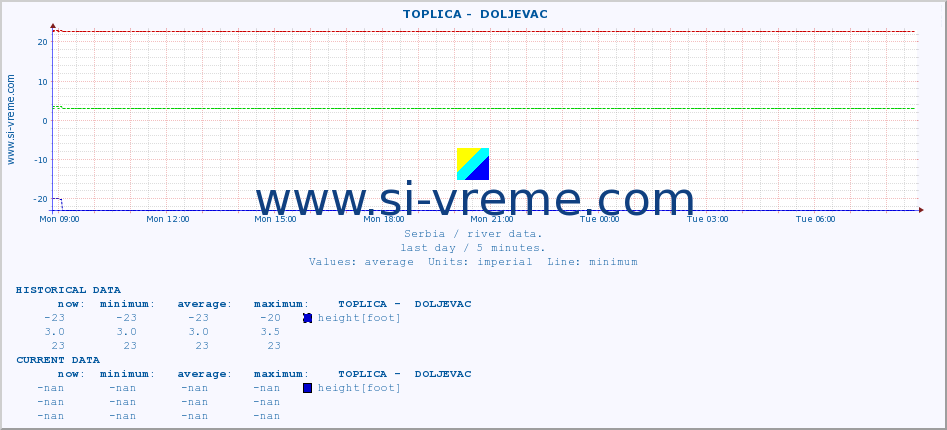  ::  TOPLICA -  DOLJEVAC :: height |  |  :: last day / 5 minutes.