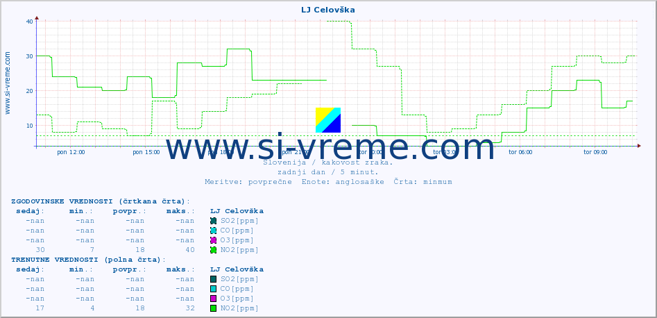 POVPREČJE :: LJ Celovška :: SO2 | CO | O3 | NO2 :: zadnji dan / 5 minut.