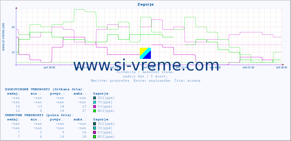 POVPREČJE :: Zagorje :: SO2 | CO | O3 | NO2 :: zadnji dan / 5 minut.