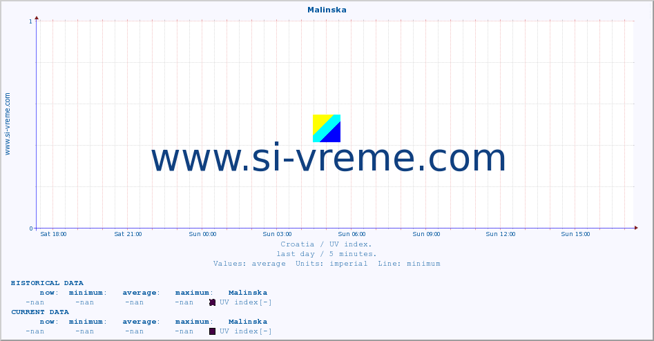  :: Malinska :: UV index :: last day / 5 minutes.