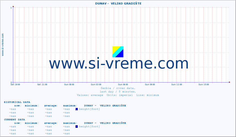  ::  DUNAV -  VELIKO GRADIŠTE :: height |  |  :: last day / 5 minutes.