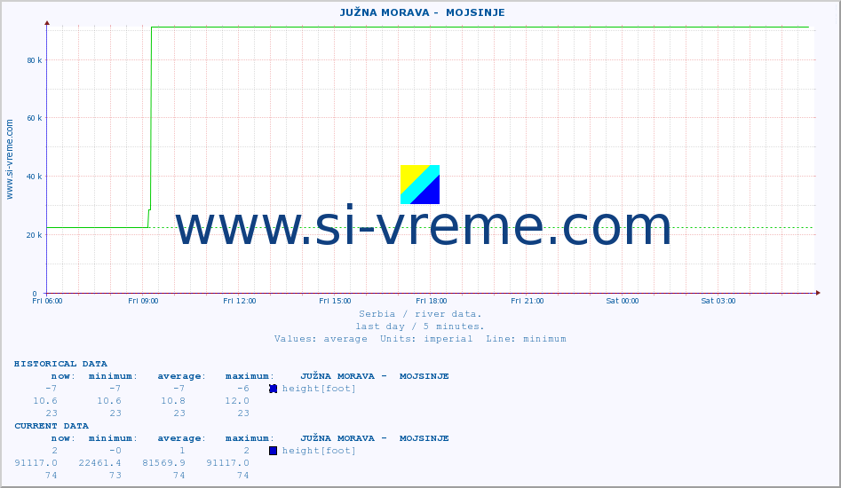  ::  JUŽNA MORAVA -  MOJSINJE :: height |  |  :: last day / 5 minutes.