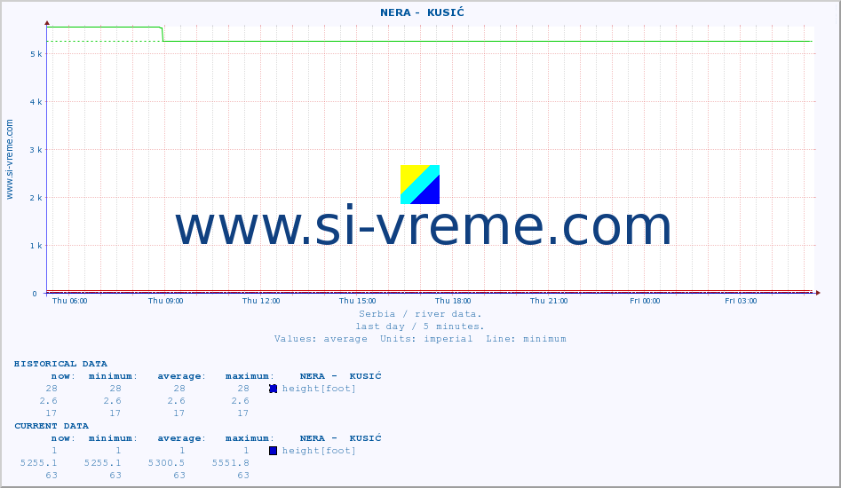  ::  NERA -  KUSIĆ :: height |  |  :: last day / 5 minutes.