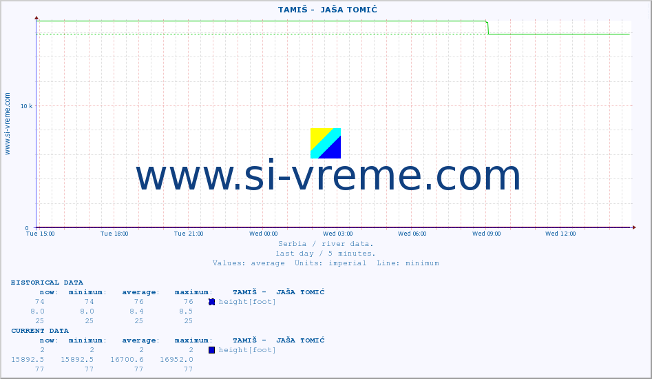  ::  TAMIŠ -  JAŠA TOMIĆ :: height |  |  :: last day / 5 minutes.