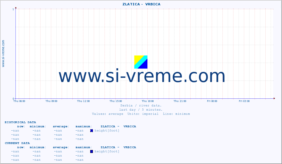  ::  ZLATICA -  VRBICA :: height |  |  :: last day / 5 minutes.