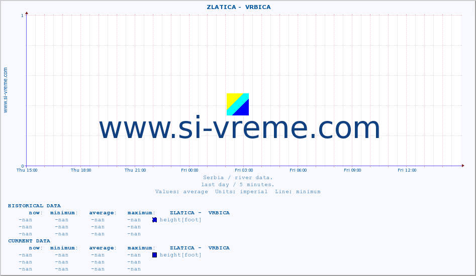  ::  ZLATICA -  VRBICA :: height |  |  :: last day / 5 minutes.