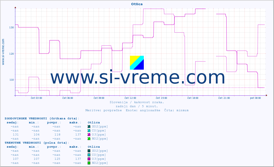 POVPREČJE :: Otlica :: SO2 | CO | O3 | NO2 :: zadnji dan / 5 minut.