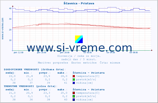 POVPREČJE :: Ščavnica - Pristava :: temperatura | pretok | višina :: zadnji dan / 5 minut.