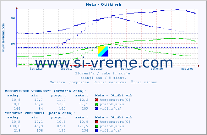 POVPREČJE :: Meža - Otiški vrh :: temperatura | pretok | višina :: zadnji dan / 5 minut.