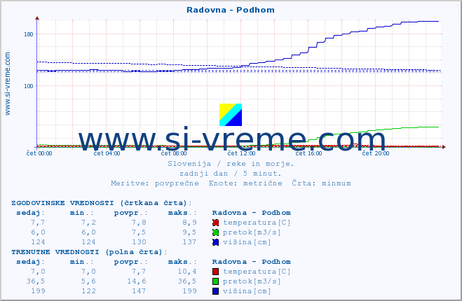 POVPREČJE :: Radovna - Podhom :: temperatura | pretok | višina :: zadnji dan / 5 minut.