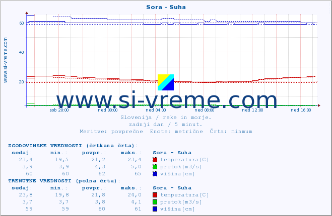 POVPREČJE :: Sora - Suha :: temperatura | pretok | višina :: zadnji dan / 5 minut.