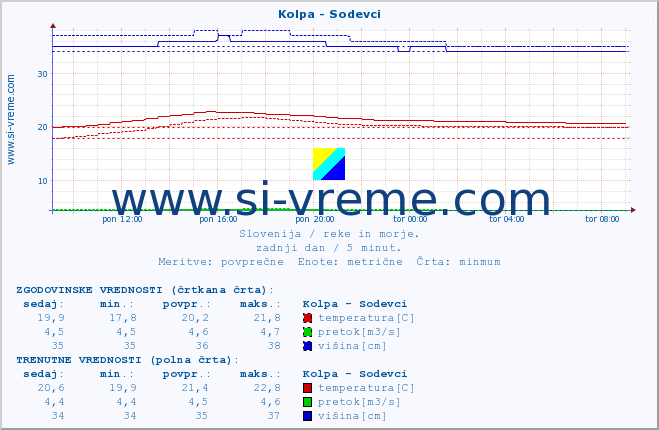 POVPREČJE :: Kolpa - Sodevci :: temperatura | pretok | višina :: zadnji dan / 5 minut.