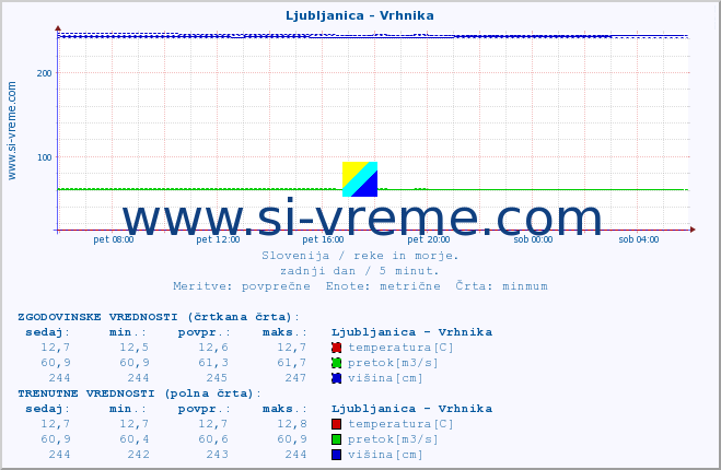 POVPREČJE :: Ljubljanica - Vrhnika :: temperatura | pretok | višina :: zadnji dan / 5 minut.