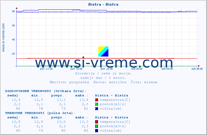 POVPREČJE :: Bistra - Bistra :: temperatura | pretok | višina :: zadnji dan / 5 minut.