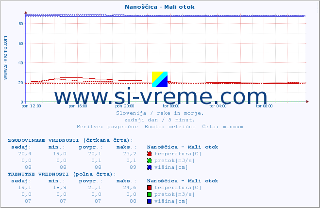 POVPREČJE :: Nanoščica - Mali otok :: temperatura | pretok | višina :: zadnji dan / 5 minut.