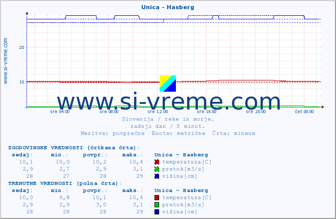 POVPREČJE :: Unica - Hasberg :: temperatura | pretok | višina :: zadnji dan / 5 minut.