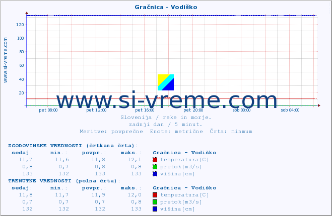 POVPREČJE :: Gračnica - Vodiško :: temperatura | pretok | višina :: zadnji dan / 5 minut.