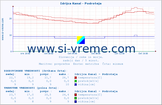 POVPREČJE :: Idrijca Kanal - Podroteja :: temperatura | pretok | višina :: zadnji dan / 5 minut.