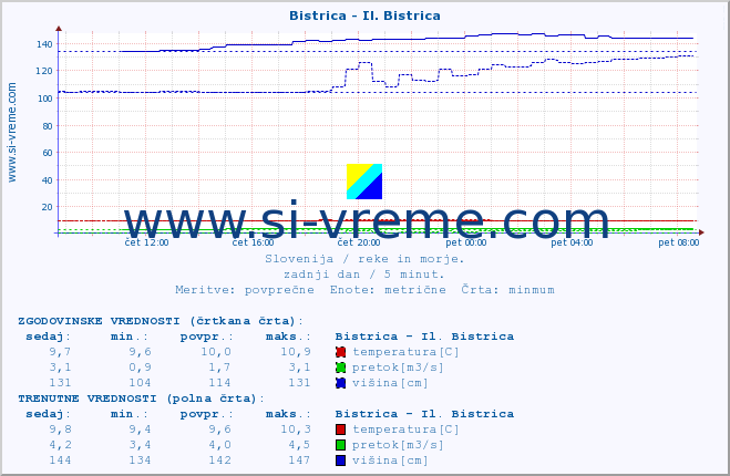 POVPREČJE :: Bistrica - Il. Bistrica :: temperatura | pretok | višina :: zadnji dan / 5 minut.