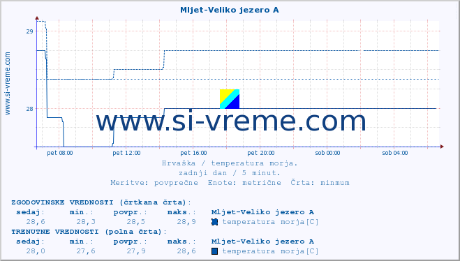 POVPREČJE :: Mljet-Veliko jezero A :: temperatura morja :: zadnji dan / 5 minut.