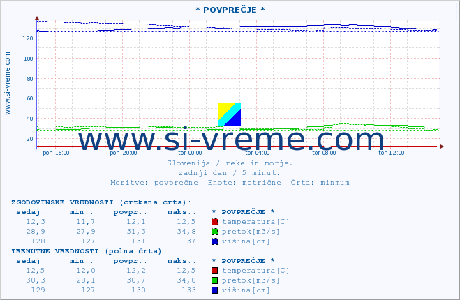 POVPREČJE :: * POVPREČJE * :: temperatura | pretok | višina :: zadnji dan / 5 minut.