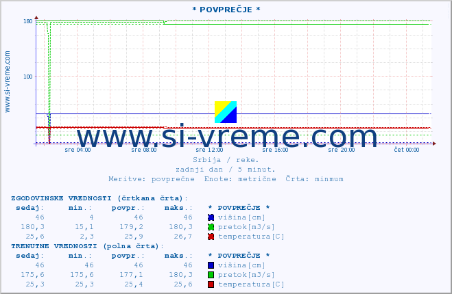 POVPREČJE :: * POVPREČJE * :: višina | pretok | temperatura :: zadnji dan / 5 minut.