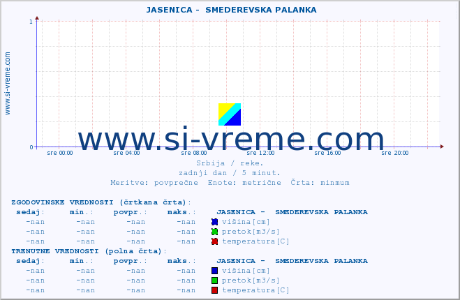 POVPREČJE ::  JASENICA -  SMEDEREVSKA PALANKA :: višina | pretok | temperatura :: zadnji dan / 5 minut.