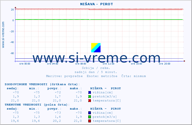 POVPREČJE ::  NIŠAVA -  PIROT :: višina | pretok | temperatura :: zadnji dan / 5 minut.