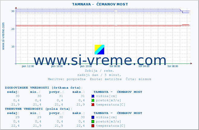 POVPREČJE ::  TAMNAVA -  ĆEMANOV MOST :: višina | pretok | temperatura :: zadnji dan / 5 minut.