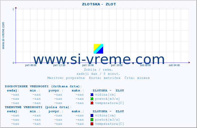 POVPREČJE ::  ZLOTSKA -  ZLOT :: višina | pretok | temperatura :: zadnji dan / 5 minut.